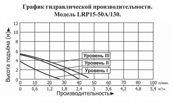 Насос повышения давления LEO LRP 15-50A/130