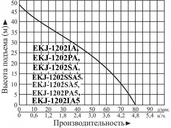 Насосная станция LEO EKJ-1202PA5