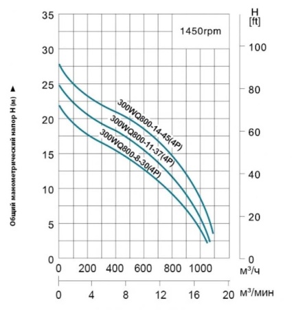 Насос фекальный 300WQ800-14-45 (4P)