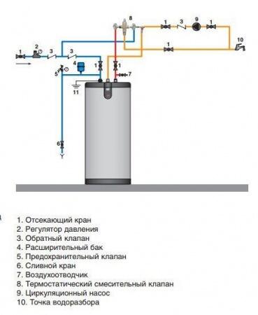 Бойлеры косвенного нагрева ACV SMART LINE SLE Plus 300L