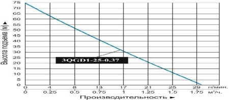 Насос винтовой Vodotok 3QGD 1-25-0.37