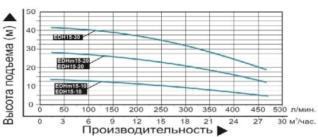 Насос поверхн. многоступенчатый LEO EDH 15-30