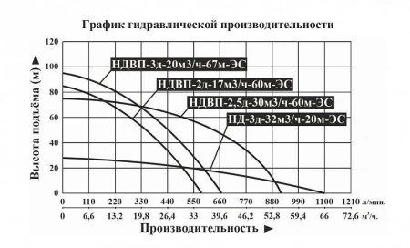 Мотопомпа дизельная Vodotok НД-3д-32м3/ч-20м-ЭС