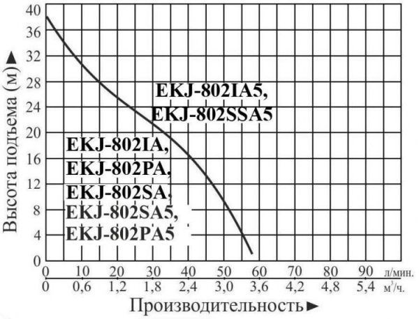 Насосная станция LEO EKJ-802PA