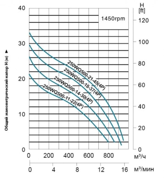 Насос фекальный 250WQ500-21-45 (4P)