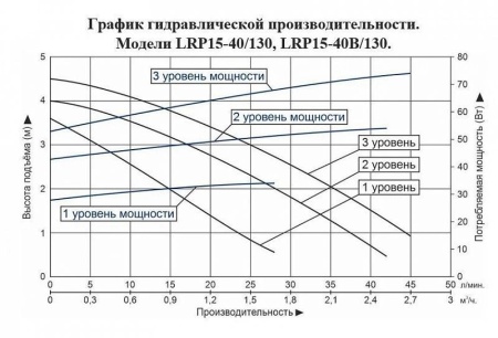 Циркуляционный насос LEO LRP 15-40/130
