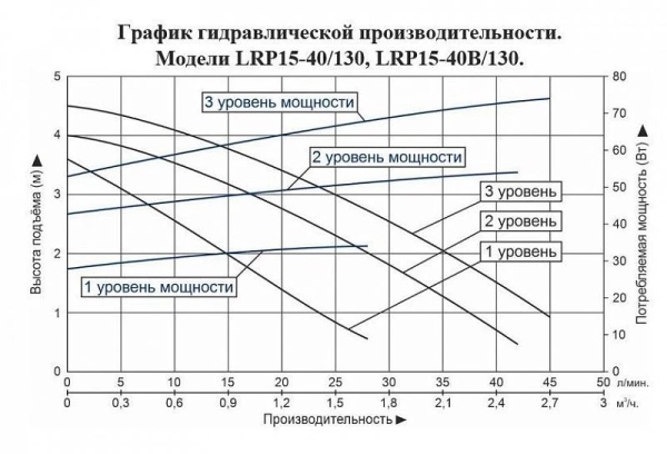 Циркуляционный насос LEO LRP 15-40B/130