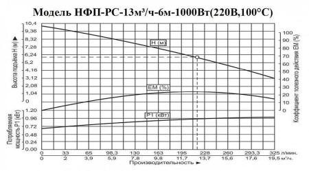 Насос фекальный Vodotok НФП-РС-13м3/ч-6м-1000Вт