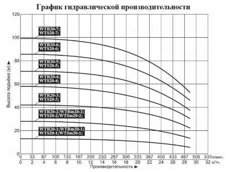 Насос верт. многоступ. LEO WTR 20-5