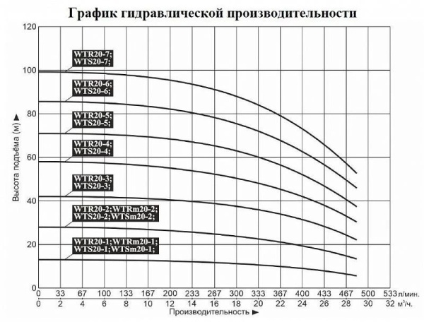 Насос верт. многоступ. LEO WTR 20-6