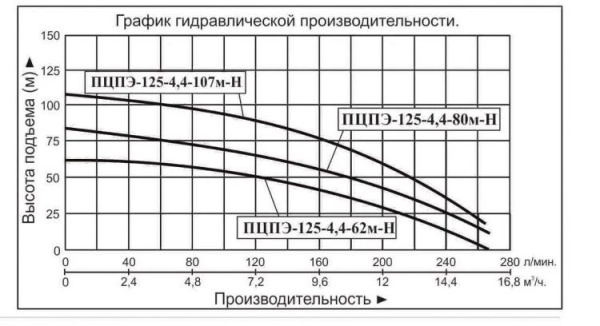 Насос погруж. скважинный Vodotok ПЦПЭ-125-4.4-107м-Н