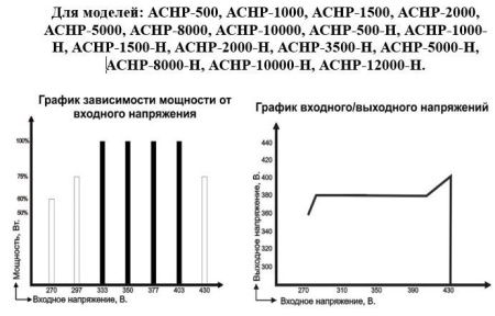 Автоматический регулятор напряжения АСНР-5000-Н