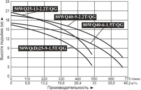 Насос фекальный 80WQ40-9-2.2T/QG