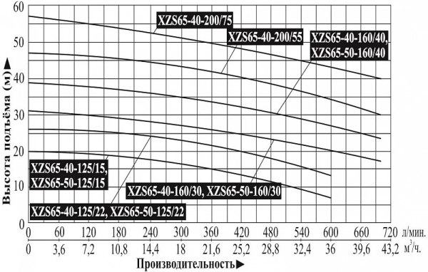 Насос поверхностный центробежный LEO XZS 65-40-160/40