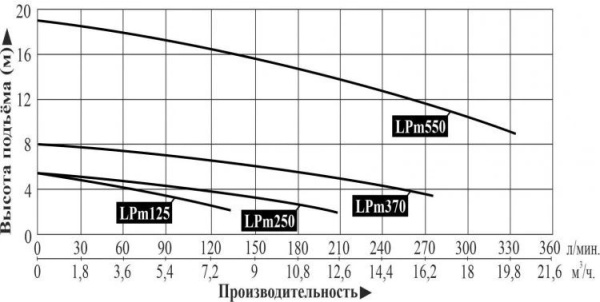 Циркуляционный насос LEO LPm125