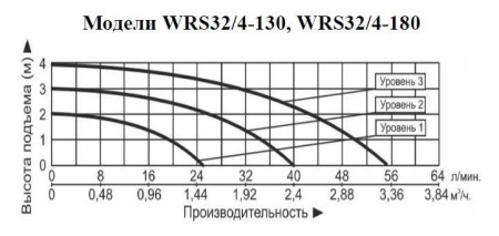 Рециркуляционный насос Vodotok WRS 32/4-130