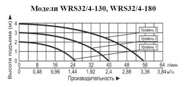 Рециркуляционный насос Vodotok WRS 32/4-130