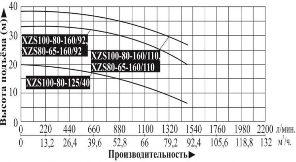 Насос поверхностный центробежный LEO XZS 100-80-160/110