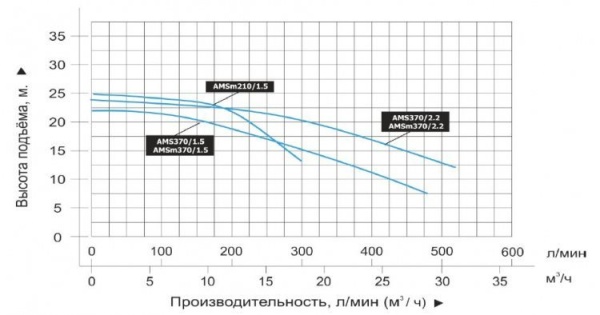 Насос одноступенчатый LEO AMSm 210/1.5