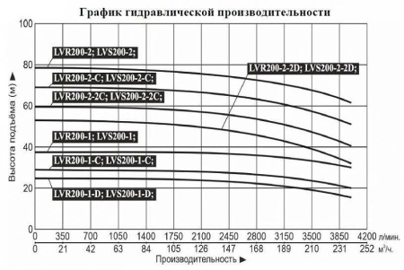 Насос верт. многоступ. LEO LVR 200-2