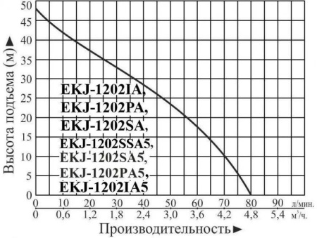 Насосная станция LEO EKJ-1202IA