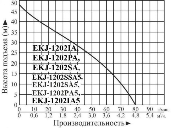 Насосная станция LEO EKJ-1202SA