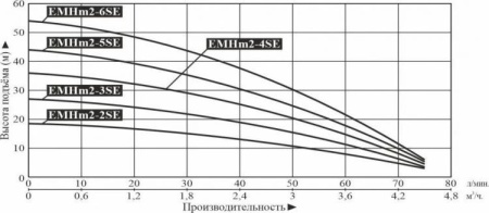 Насос многоступенчатый горизонтальный LEO EMHm 2-3SE