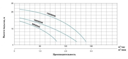 Насос шламовый LEO 150KBS 49
