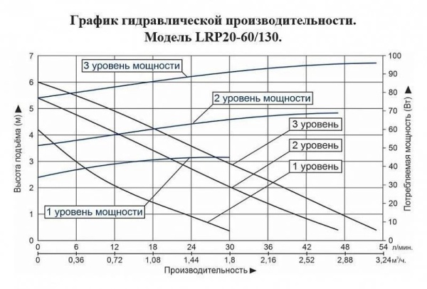 Циркуляционный насос LEO LRP 20-60/130