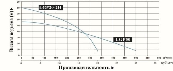 Мотопомпа бензиновая LGP20-2H