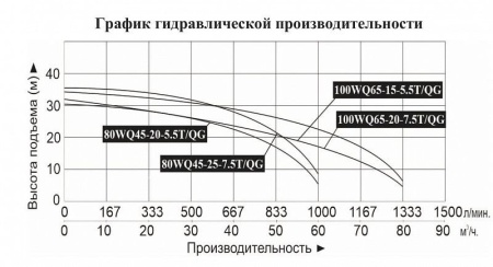 Насос фекальный LEO 100WQ 65-20-7.5T/QG