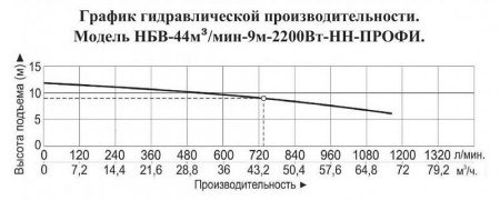 Насос для бассейна Vodotok НБВ-44м3/мин-9м-2200Вт-НН-ПРОФИ