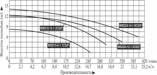 Насос фекальный Vodotok WSD25-14-1.8CD(F)