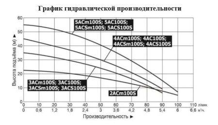 Насос многоступенчатый LEO 3ACSm 100S