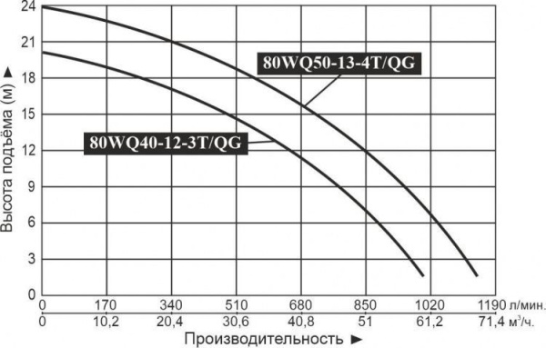 Насос фекальный 80WQ50-13-4T/QG