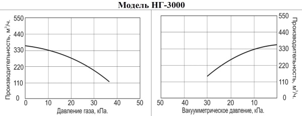 Насос для газа Vodotok НГ-3000