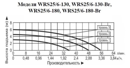 Рециркуляционный насос Vodotok WRS 25/6-180-Br