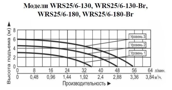 Рециркуляционный насос Vodotok WRS 25/6-180