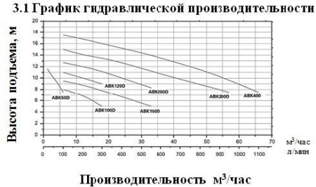 Насос с открытой крыльчаткой LEO ABK120D