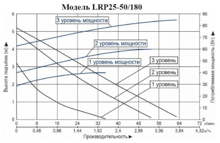 Циркуляционный насос LEO LRP 25-50/180