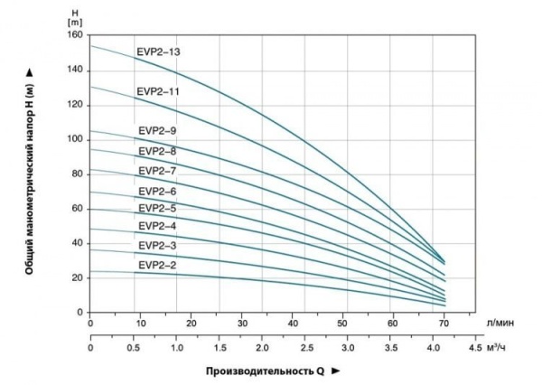 Насос вертикальный многоступенчатый LEO EVP 2-9
