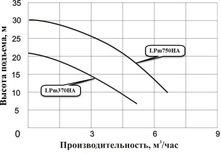 Циркуляционный насос LEO LPm370HA