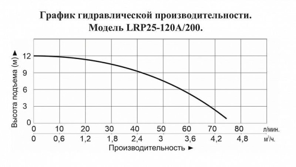 Насос повышения давления LEO LRP 25-120A/200