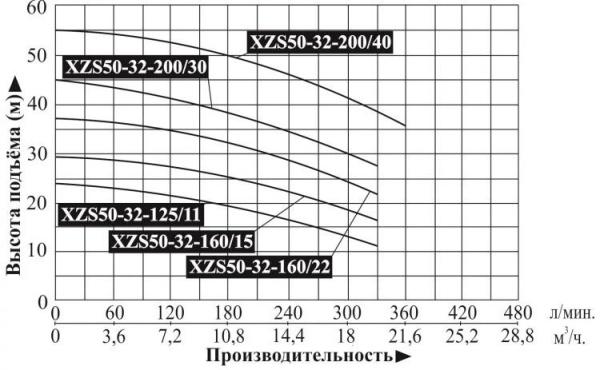 Насос поверхностный центробежный LEO XZS 50-32-200/30