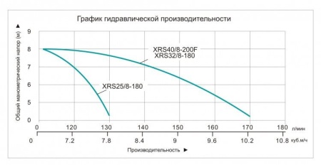 Циркуляционный насос Vodotok XRS 40/8-200F