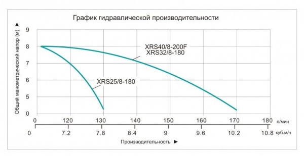 Циркуляционный насос Vodotok XRS 40/8-200F