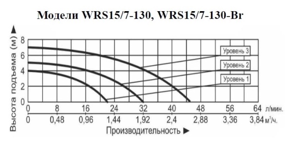 Рециркуляционный насос Vodotok WRS 15/7-130