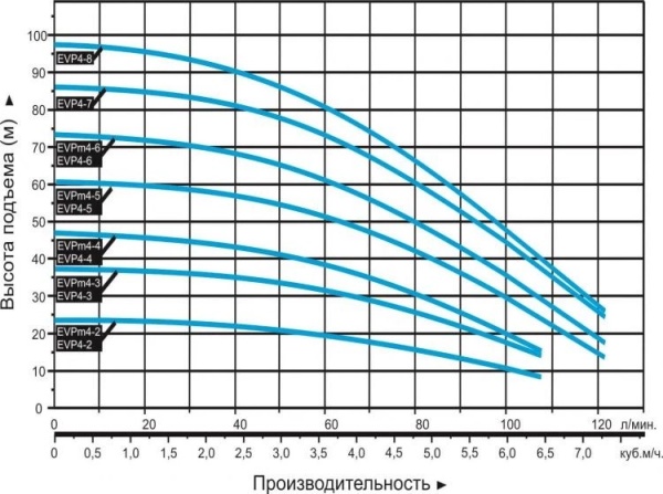 Насос вертикальный многоступенчатый LEO EVPm 4-2