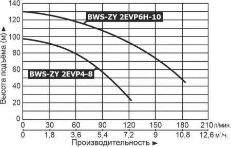 Станция водоснабжения LEO BWS-ZY 2EVP 6H-10