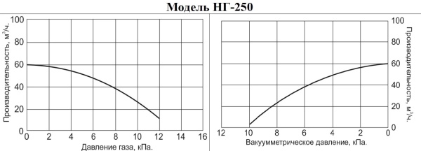 Насос для газа Vodotok НГ-250